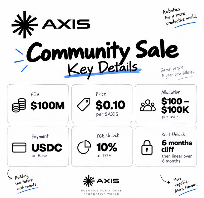 Key details for the AXIS Community Sale, listing a $100M FDV, $0.10 price per $AXIS, payment in USDC on Base, 10% TGE unlock, and a 6-month cliff for the rest unlock.