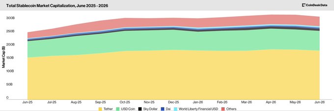 Total Stablecoin Market Capitalization from June 2025 to June 2026, tracked by CoinDesk Data, shows a peak around April 2026 followed by a slight decline, with Tether (USDT) dominating the market at approximately $150B+ alongside USDC, Sky Dollar, Dai, World Liberty Financial USD, and others. The chart visually supports the post's claim of a 2.39% monthly decline in June—the first contraction in five months—following the April 2026 peak near $300B.