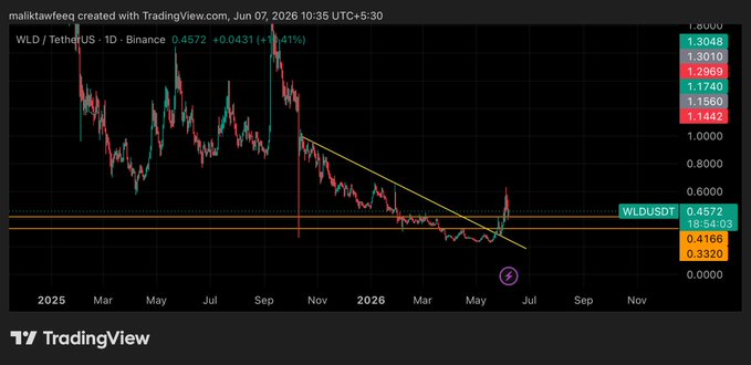 The image shows a chart of stock prices, specifically focusing on the stock WLD with a steep upward slope from January to May. The post also mentions that the stock looks "promising", which implies the stock could potentially increase in value over time.