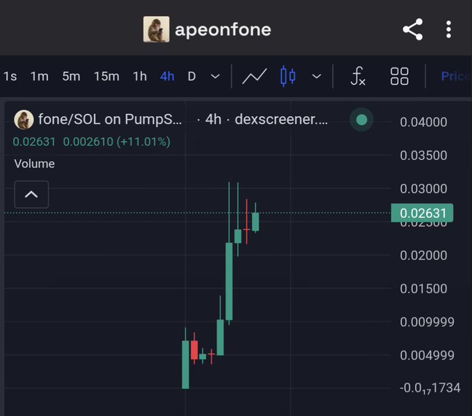The image shows a 4-hour candlestick chart for the "fone/SOL" trading pair on PumpS (via dexscreener), titled by user "apeonfone," with the token currently priced at 0.02631 SOL (+11.01%). The chart displays a dramatic price spike from near 0 up to ~0.03, visually supporting the post's questioning of the sudden surge in the obscure $Fone token.