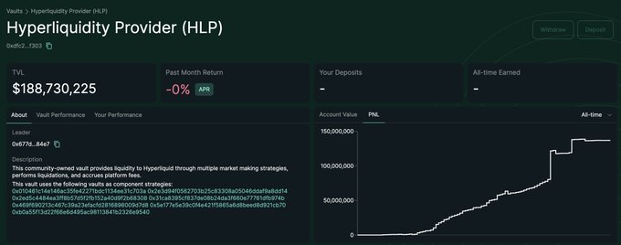The image shows the Hyperliquidity Provider (HLP) vault interface on Hyperliquid's platform, displaying a Total Value Locked (TVL) of $188,730,225, with an account value chart showing growth to approximately $150 million over time. The vault is community-owned and utilizes multiple market-making strategies across various tokens (0x6f2a, 0xc452, 0x1ca83, 0x4f5095, 0x6b24, 0xa8078) to provide liquidity. This relates to the news about an upcoming Hyperliquid update enabling HLP to automatically rebalance underutilized USDC in its lending sub-strategy as portfolio margin and lending/borrowing operations continue to scale.