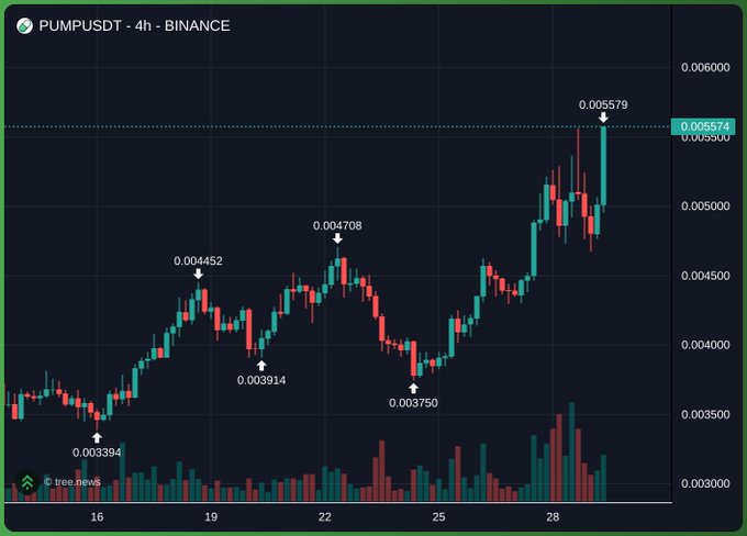 A 4-hour Binance candlestick chart for PUMP/USDT showing a strong uptrend from 0.003394 to a recent high of 0.005579, with the current price at 0.005574, visually supporting the post's bullish sentiment that the token "is going a lot higher in Q4."