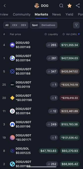 A cryptocurrency market screenshot from the DOG app showing DOG token trading pairs with various prices around $0.001149-$0.001225 and 24-hour volumes.