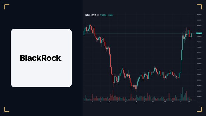 A BlackRock logo appears alongside a BTC/USDT candlestick chart showing Bitcoin's price at 79,159 with a 1.06% gain. The image visually reinforces the post's narrative of institutional accumulation (IBIT-led ETF inflows) against an unremarkable price chart, illustrating how heavy BlackRock-backed buying is quietly absorbing selling pressure while BTC trades sideways.