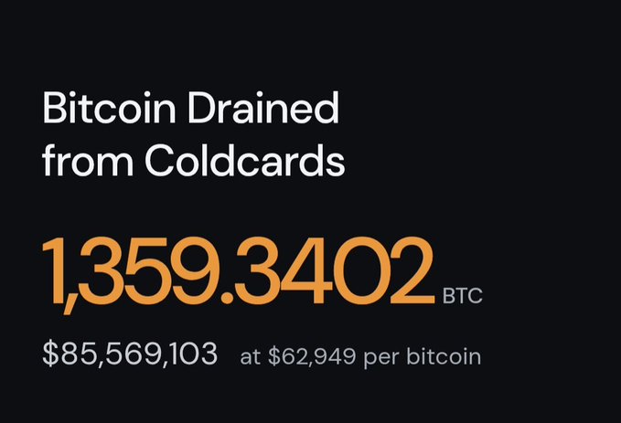 A graphic with white and orange text on a black background stating "Bitcoin Drained from Coldcards" showing 1,359.3402 BTC valued at $85,569,103 at $62,949 per bitcoin.