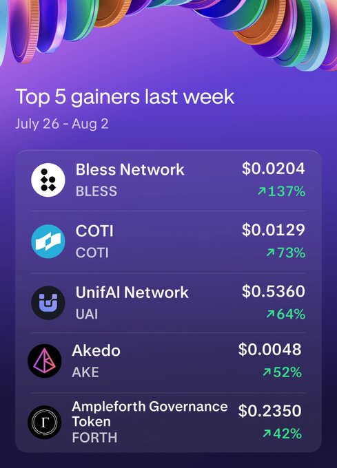 A graphic showing the 'Top 5 gainers last week' (July 26 - Aug 2), listing Bless Network (BLESS) up 137% to $0.0204, COTI up 73% to $0.0129, UnifAI Network (UAI) up 64% to $0.5360, Akedo (AKE) up 52% to $0.0048, and Ampleforth Governance Token (FORTH) up 42% to $0.2350.