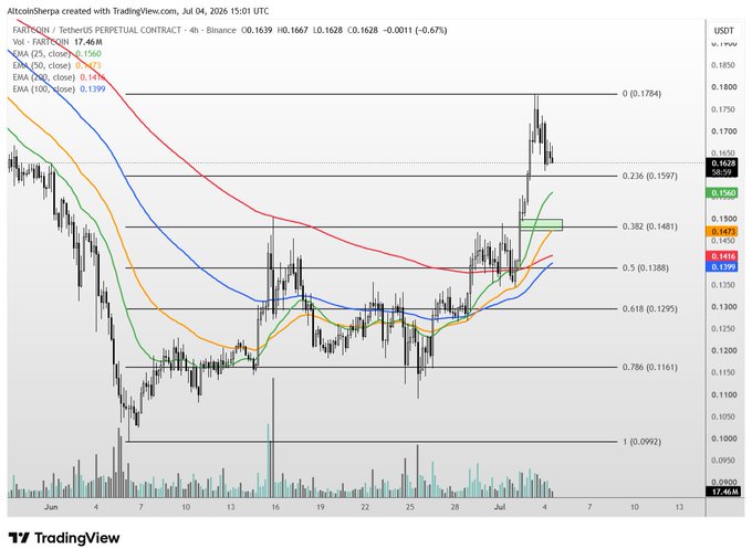 A TradingView 4-hour chart of $FARTCOIN/USDT Perpetual Contract on Binance shows the price trading around $0.1628, with Fibonacci retracement levels highlighting a key support zone near the 0.382 level at $0.1481—aligning with the trader's plan to refill perps around $0.15 amid continued Solana memecoin momentum.
