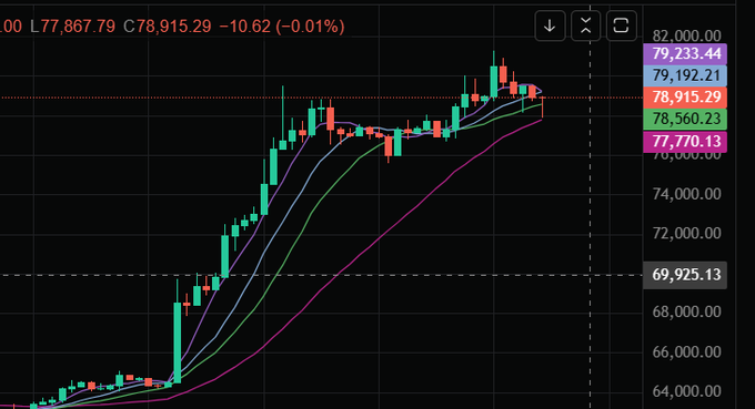 A Bitcoin candlestick chart shows BTC trading at $78,915.29 (-0.01%) with the current price near $77,867.79, displaying a steep uptrend followed by consolidation near the $78K-$79K range after rejecting the $82K level. The chart visually supports the post's commentary on Bitcoin holding the $78K zone following its rejection at $82K, with moving averages fanning out beneath the price action.