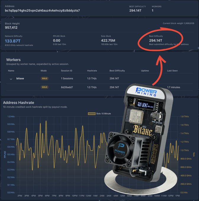 A Bitcoin mining dashboard showing a Bitaxe Solo miner with a hashrate of 1.0 TH/s and best difficulty of 294.14T, with the difficulty figure circled in red.