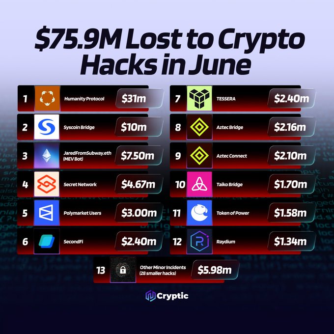 The image is an infographic titled "$75.9M Lost to Crypto Hacks in June," ranking the top 13 incidents with Humanity Protocol at #1 ($31M), Syscoin Bridge at #2 ($10M), JaredFromSubway.eth MEV Bot at #3 ($7.50M), and rounding out with Raydium at #12 ($1.34M), plus $5.98M from other minor incidents, visually corresponding to PeckShield's reported $75.9M monthly loss figure.