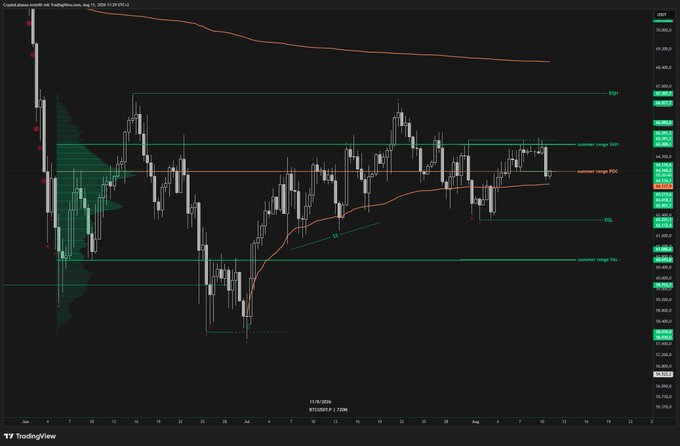 A TradingView financial chart for BTCUSDT on the 4-hour timeframe with green and red lines indicating 'summer range VAL', 'POC', 'summer range VAH', 'EQH', and 'EQL'.