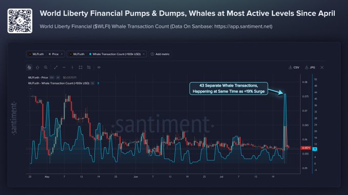 A Santiment chart titled 'World Liberty Financial Pumps & Dumps, Whales at Most Active Levels Since April' showing the $WLFI whale transaction count spiking with a callout noting '43 Separate Whale Transactions, Hoppering at Same Time as +19% Surge.'