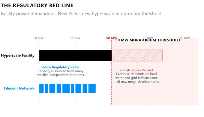 **Caption:** The chart compares a single hyperscale facility's power demand (spanning 0–100 MW) against New York's 50 MW moratorium threshold, while the Filecoin Network is shown as multiple small, independent footprints (each under 25 MW) that fall "below the regulatory radar." This visual reinforces the post's claim that Filecoin's distributed model avoids the scale that triggered New York's July 14, 2026 pause on hyperscale data center construction.