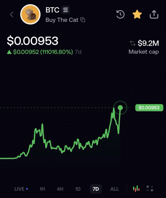 A cryptocurrency price chart for 'BTC Buy The Cat' token showing a price of $0.00953, market cap of $9.2M, and a 111016.80% gain over 7 days.