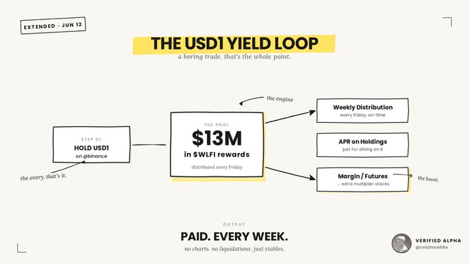 The image is a visual representation of the USDT Yield Loop chart, which outlines several different yield strategies and explains how they can be used with Bitcoin as a payment method for trading risky yields. These strategies include holding Bitcoin or other cryptocurrencies at $13M in rewards for each trade, spreading the rewards across multiple transactions on Friday, and investing in S wallet pools to take advantage of margin payments if the shares are held. The chart is accompanied by text that explains these strategies and offers additional information about a USDT Yield Loop campaign extending to June 12, with details provided on how people can get paid via the USDT Yield Loop.
