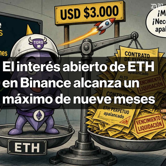 A graphic about cryptocurrency showing a cartoon character with an ETH helmet on a scale, with Spanish text 'El interés abierto de ETH en Binance alcanza un máximo de nueve meses' and a price tag of 'USD $3,000'.