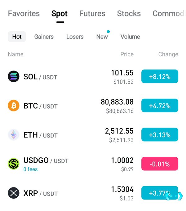 A cryptocurrency spot trading interface displays major cryptocurrencies rallying with strong gains: SOL/USDT up 8.12% at $101.55, BTC/USDT up 4.72% at $80,883.08, ETH/USDT up 3.13% at $2,512.55, and XRP/USDT up 3.77% at $1.5304, with only USDGO/USDT showing a slight decline of 0.01%. The widespread green percentage gains across top altcoins visually reinforce the post's message about the crypto market's bullish comeback.