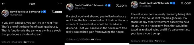A composite of three X.com posts by David "JoelKatz" Schwartz (@JoelKatz) discussing the tax treatment of owner-occupied housing, with view counts of 877 (8/9/2026), 10K (2/10/2026), and 797 (3/10/2026), arguing that living rent-free in an owned home is a realized gain similar to holding dividend-paying stock, with the latest post adding that taxes would also apply if the home's value increased.