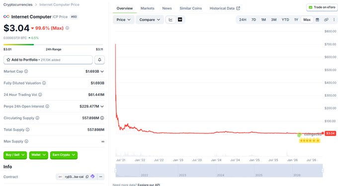 A price chart showing Internet Computer (ICP) currently at $3.04, up 98.6% to its maximum visible high near $700 in July 2021 before declining sharply and remaining below $50 through 2026, with a market cap of $1.693B. The chart visually illustrates the dramatic collapse from ICP's 2021 peak hype era—when it reportedly reached a $45 billion market cap—to its current valuation, demonstrating the steep decline from one of crypto's most ambitious Layer 1 launches.