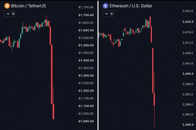 A cryptocurrency price chart showing a sharp downward price movement on both Bitcoin/TetherUS (falling toward $81,050) and Ethereum/U.S. Dollar (falling toward $2,388) candlestick charts.