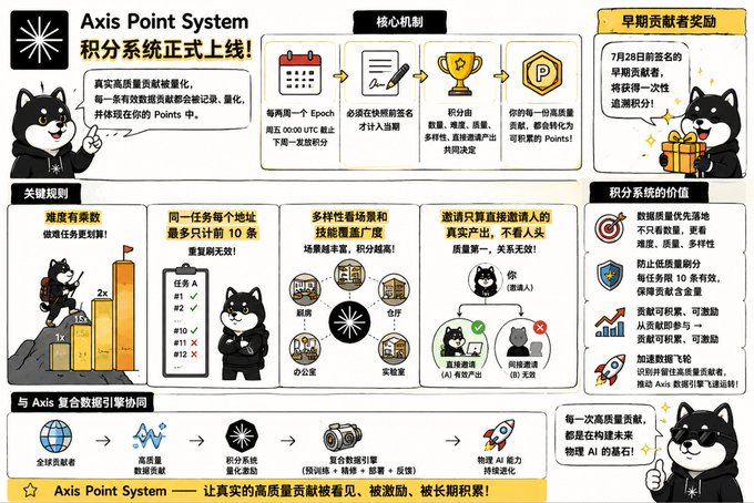 The image is a promotional infographic from Axis Robotics announcing the launch of their "Axis Point System" (积分系统正式上线), featuring a Shiba Inu mascot and outlining key rules such as a biweekly epoch cycle (each Friday at 00:00 UTC), requiring signatures before snapshots, and rewarding high-quality data contributions—including a July 28 early contributor reward campaign—with points, trophies, and prizes like a 10-epoch data multiplier and a 2x quality bonus.