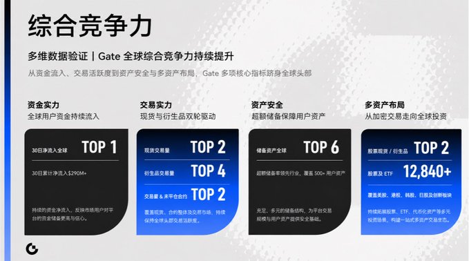 A Chinese-language presentation slide titled '综合竞争力' (Comprehensive Competitiveness) highlighting Gate.io's global rankings with badges for TOP 1 in 30-day net inflows ($290M+), TOP 2 in trading volume, TOP 6 in reserves, and 12,840+ tokens.