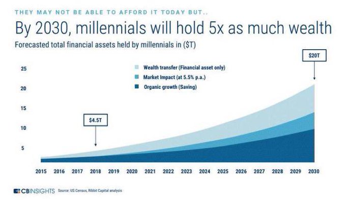 A stacked area chart from CB Insights titled "By 2030, millennials will hold 5x as much wealth," showing forecasted total financial assets held by millennials growing from $4.5 trillion in 2018 to $20 trillion in 2030, broken down into wealth transfer, market impact at 5.5% per annum, and organic growth from saving. The visualization supports the post's claim about an imminent massive wealth transfer, illustrating the projected scale of millennial asset accumulation over the coming years.