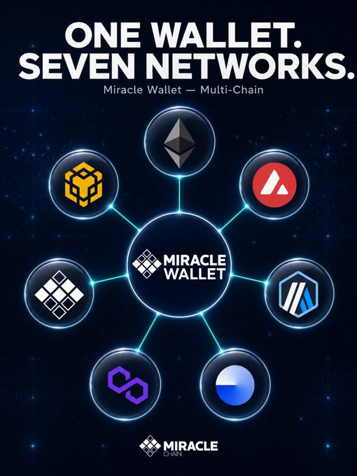 Miracle Wallet promotional graphic with the headline "ONE WALLET. SEVEN NETWORKS. — Miracle Wallet — Multi-Chain," featuring a central "MIRACLE WALLET" hub connected to seven blockchain network icons (BNB Chain, Ethereum, Avalanche, Arbitrum, Polygon, Base, and Miracle Chain), visually reinforcing the post's message of unified multi-chain support.