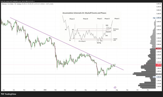 This is a TradingView chart of Ethereum (ETH) showing price action and an inset illustrating the Wyckoff accumulation schematic, suggesting a bullish outlook correlating with the post's sentiment.