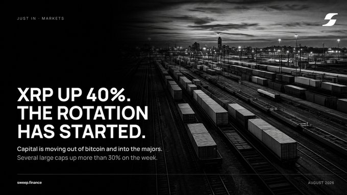 A black-and-white Sweep Finance "Just In - Markets" graphic dated August 2020 features an aerial view of a rail yard filled with freight cars, paired with the headline "XRP UP 40%. THE ROTATION HAS STARTED." and the note that capital is shifting from bitcoin into major altcoins, with several large caps rising more than 30% on the week—visually echoing the post's theme of capital moving down the risk curve like trains shifting tracks toward new destinations.