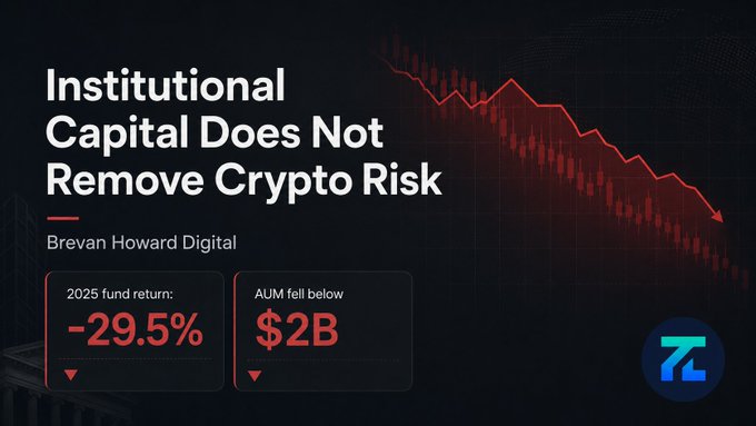 An informational graphic titled 'Institutional Capital Does Not Remove Crypto Risk' by Brevan Howard Digital, displaying a 2025 fund return of -29.5%, an AUM drop below $2B, and a downward-trending red line chart.