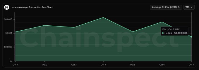 A ChainSpect chart titled "Hedera Average Transaction Fee Chart" displaying USD fees from October 1 to October 7, with values around $0.0015 and a highlighted data point of $0.0008806 on Oct 7.