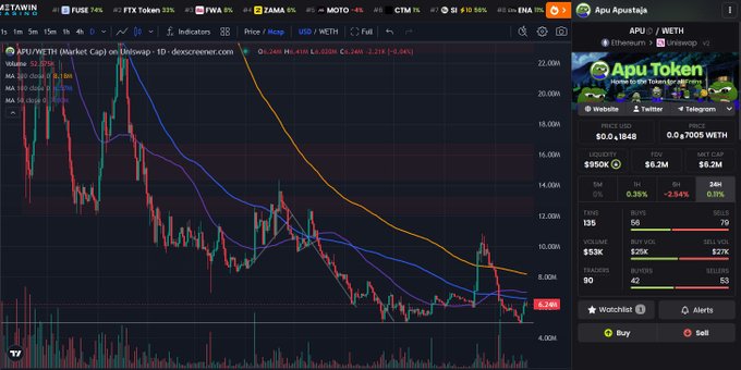 A Dexscreener trading chart for APU/WETH on Uniswap showing a downward trend, with current price at $0.2481 (-2.54%) and market cap around $6.2M.