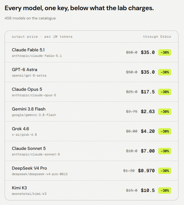 A pricing comparison chart from Orbio showing AI model API costs at 30% below lab pricing, listing models including Claude Fable 5.1 ($35.0), GPT-6 Astra ($35.0), Claude Opus 5 ($17.5), Gemini 3.8 Flash ($2.63), Grok 4.6 ($4.20), Claude Sonnet 5 ($7.00), DeepSeek V4 Pro ($0.970), and Kimi K3 ($10.5).