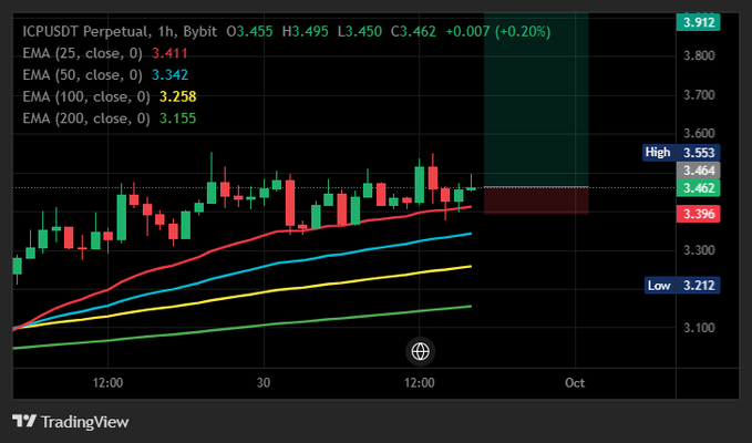 TradingView candlestick chart of ICPUSDT Perpetual on Bybit, 1-hour timeframe, showing current price 3.462 (+0.20%) with EMA indicators (25, 50, 100, 200).