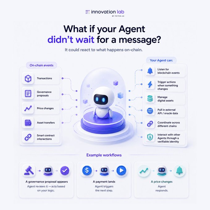 An infographic titled 'What if your Agent didn't wait for a message?' from 'innovation lab BY FETCH AI', showing on-chain events and example workflows involving an AI agent.
