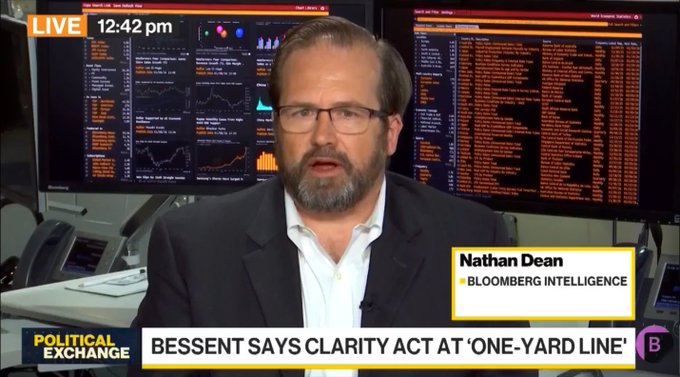Bloomberg Intelligence's Nathan Dean appears on Political Exchange at 12:42 pm, with the chyron highlighting his analysis that the CLARITY Act is "at the one-yard line," supporting the breaking news of a 60% estimated chance of the legislation passing.