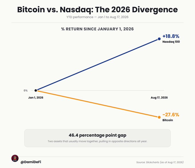 The image is a line chart titled "Bitcoin vs. Nasdaq: The 2026 Divergence" showing year-to-date performance from Jan 1 to Aug 17, 2026, with the Nasdaq 100 up +18.8% (blue line) and Bitcoin down -27.6% (orange line), creating a 46.4 percentage point gap between the two assets.