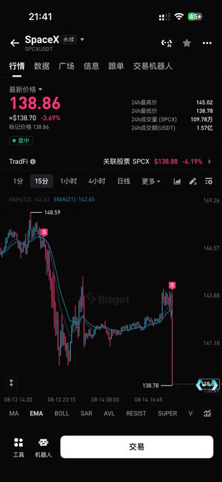 The image shows a Bitget trading app displaying the 15-minute candlestick chart of $SPCX (SPACEX) at $138.86, down 3.69% (≈$138.70), with a visible recent sharp drop to $138.78 marked by a "B" signal. It illustrates the volatile rebound-and-dip action referenced in the post, supporting the trader's note about adding to the position on the bounce and shorting into the subsequent decline.