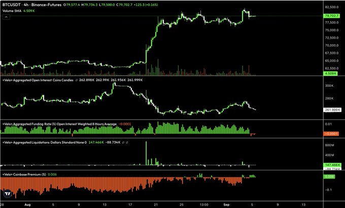 This image shows a TradingView chart of **BTCUSDT perpetual futures** (Binance) on a 4-hour timeframe, displaying Bitcoin's price action around **$79,700** (with a 4.51% 5-day SMA noted at 4.509K volume). Below the price chart, the image highlights several key metrics that support the bullish post's thesis:

- **Aggregated Open Interest (Coins):** ~262,898–262,934 BTC, showing OI rising with price (longs building)
- **Funding Rate:** Flipped **negative at -0.0001** (highlighted in red), indicating shorts are paying longs — often a contrarian bullish signal
- **Liquidations (Standard):** ~$147.466K longs vs $88.734K shorts, with recent short liquidation spikes during the rally
- **Coinbase Premium:** **Flipped positive at +0.006** (highlighted in green), signaling renewed