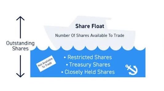 The image is an "iceberg" diagram illustrating share float, showing how a company's outstanding shares consist of a smaller visible portion (Share Float – the number of shares available to trade) and a larger submerged portion of restricted, treasury, and closely held shares that are not available to trade. This visually supports the post's claim about $SPCX, suggesting that insider share unlocks expand the available tradeable float, which in turn forces index fund managers to buy more shares, creating significant demand.