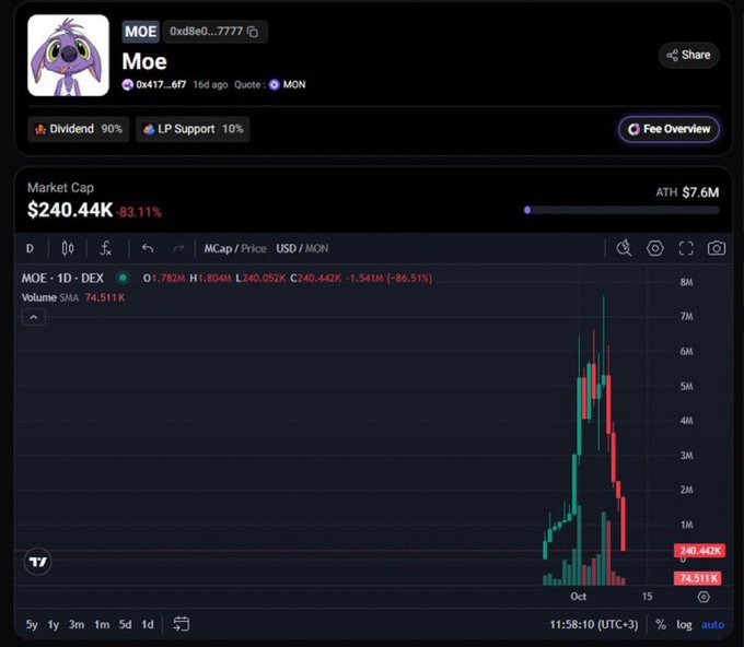 A cryptocurrency trading chart for the token MOE (contract 0x8e0...7777) showing a market cap of $240.44K, down 86.51%, with an ATH of $7.6M and Dividend 90% / LP Support 10% metrics.