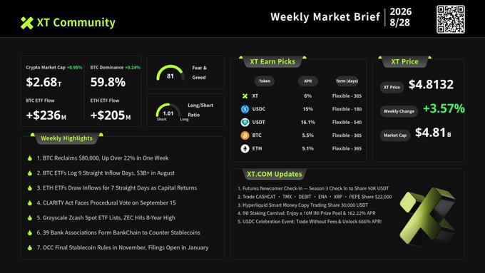 A "Weekly Market Brief" from XT Community dated 2026/8/28, displaying crypto market data including a market cap of $2.68T, BTC Dominance of 59.8%, XT Price of $4.8132, and various weekly highlights and news updates.