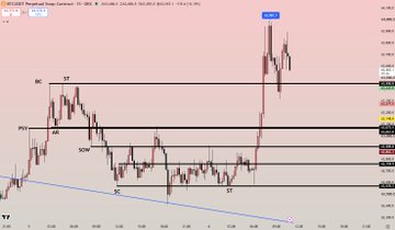 This weekly BTC chart displays a potential trend reversal to the upside, with a prominent bullish candle forming after a decline below the 59.8K area, as highlighted by the post's analysis of the weekly close and recovery.
