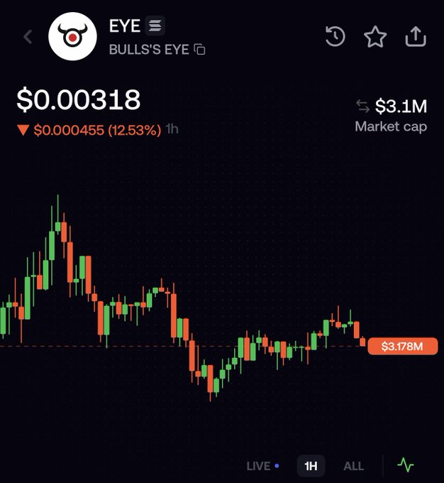 A trading app screenshot of token "EYE" (BULL'S EYE) at $0.00318, down 12.53%, with a $3.1M market cap and a candlestick chart on the 1H timeframe.