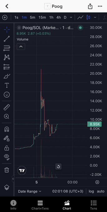 A cryptocurrency chart on TradingView displays the 'Poog/SOL' trading pair at 8.95K with a +0.03% change, showing a sharp price spike followed by a downward trend on a 1-minute timeframe.