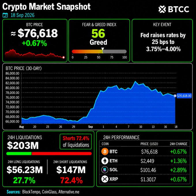 A Crypto Market Snapshot from BTCC dated 18 Sep 2026 shows BTC Price at ~$76,618 (+0.67%), a Fear & Greed Index of 56 (Greed), and a key event noting the Fed raised rates by 25 bps to 3.75%-4.00%.