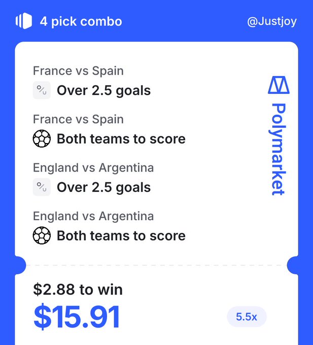 A Polymarket betting slip screenshot for a '4 pick combo' featuring France vs Spain and England vs Argentina, with picks for Over 2.5 goals and Both teams to score, showing '$2.88 to win $15.91' at 5.5x odds, labeled '@Justjoy'.