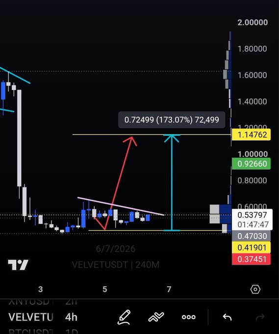 A TradingView chart for VELVETUSDT on a 4-hour timeframe shows a potential bullish breakout scenario, with a red and cyan arrow projecting a move from the current consolidation zone near $0.47–0.54 up to a target of $0.72499, representing a 173.07% gain, as the post anticipates whether the setup will play out.
