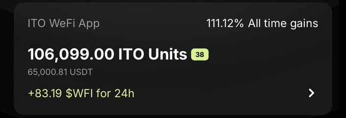Screenshot of ITO WeFi App showing 106,099.00 ITO Units (level 38) valued at 65,000.81 USDT, with 111.12% all time gains and +83.19 $WFI earned in 24 hours.